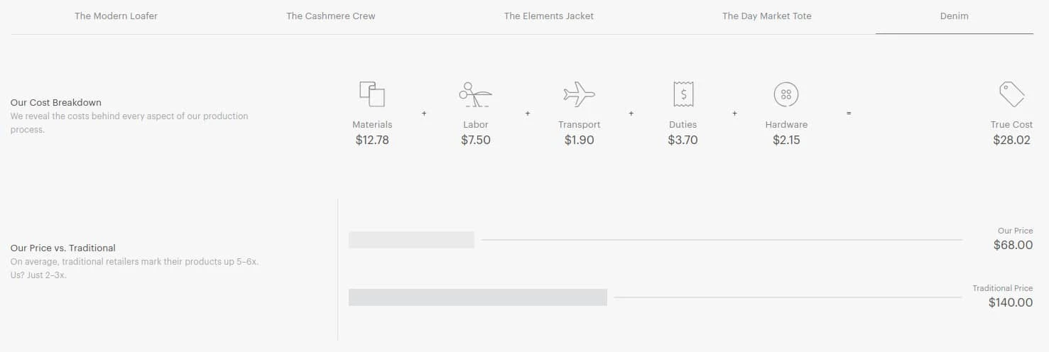 Everlane Radical Transparency